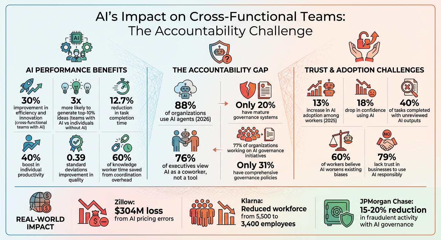AI Impact on Cross-Functional Teams: Key Statistics and Accountability Gaps