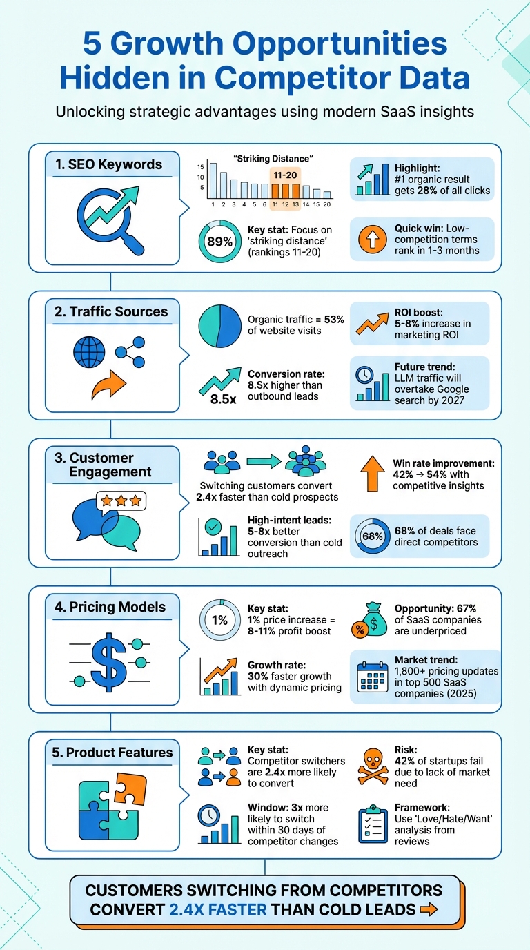 5 Growth Opportunities Hidden in Competitor Data for SaaS Businesses