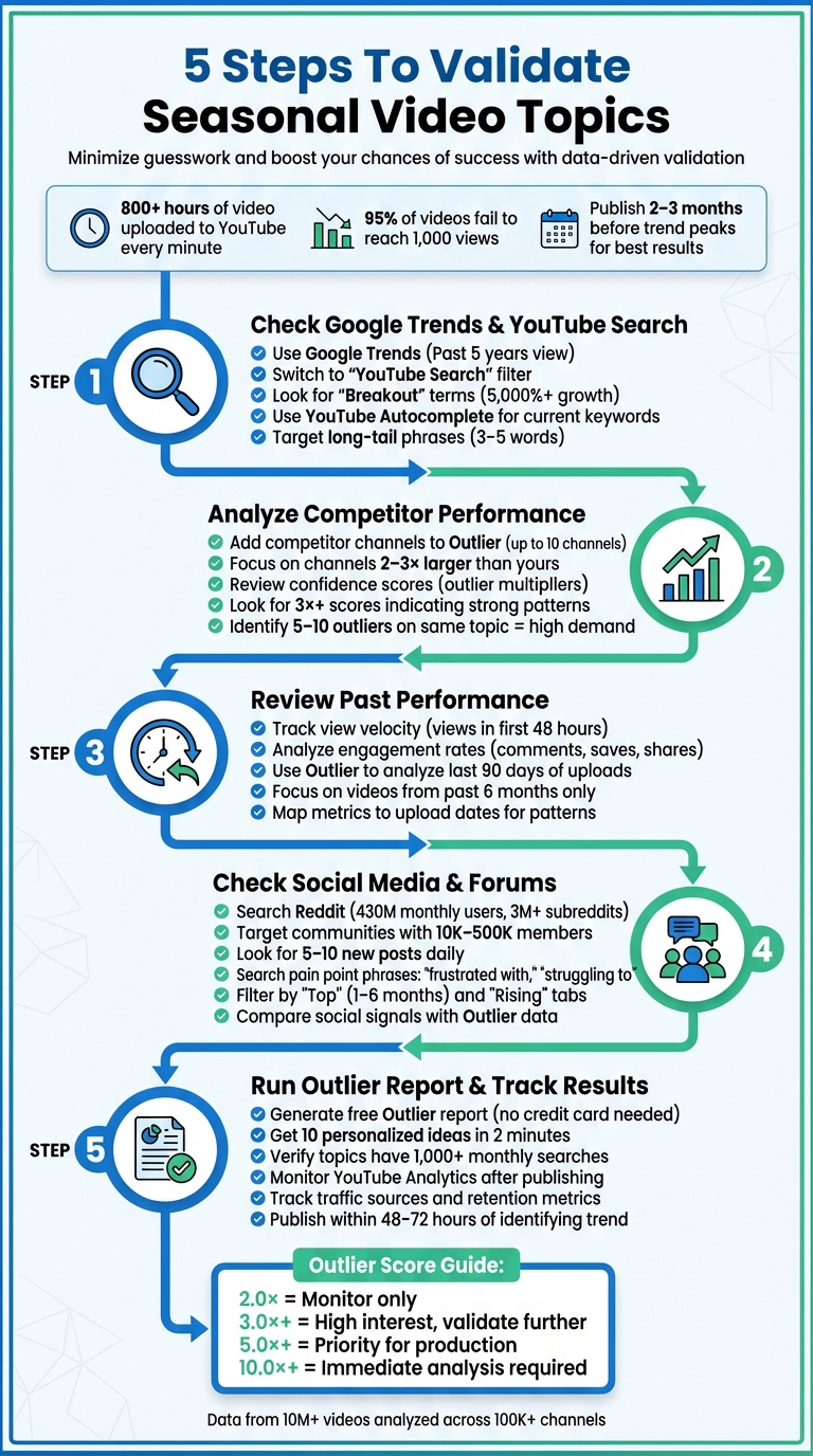 5-Step Process to Validate Seasonal Video Topics for YouTube Success
