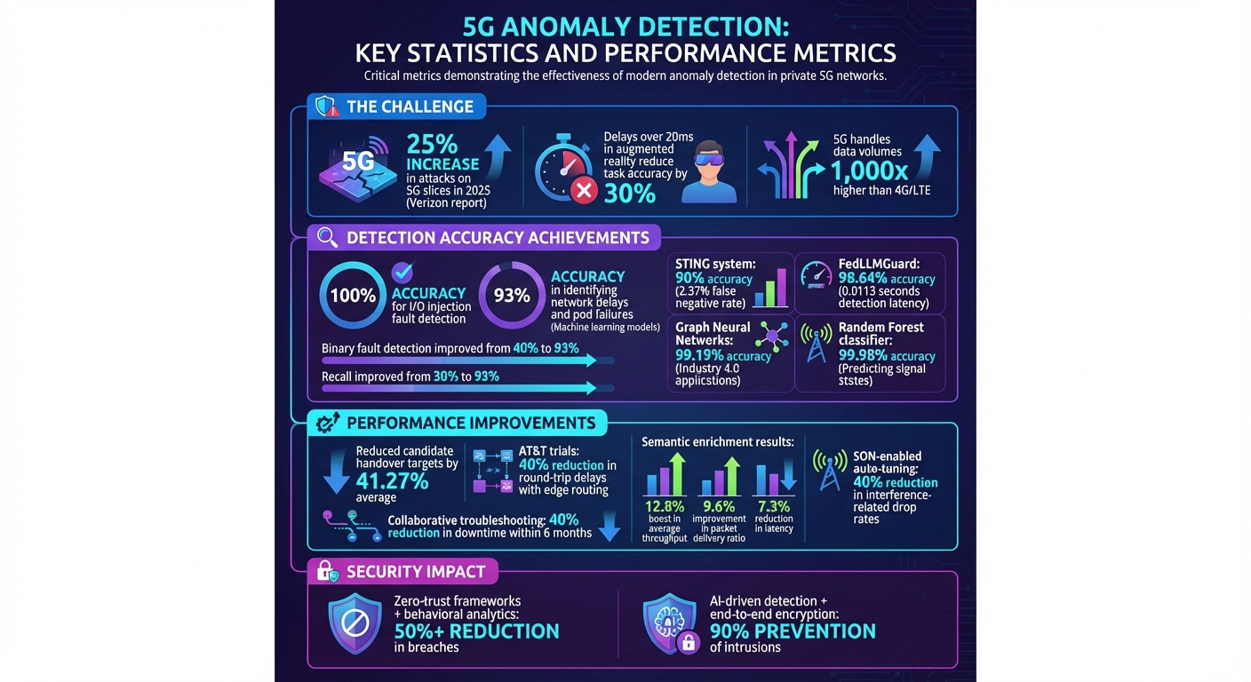 5G Anomaly Detection: Key Statistics and Performance Metrics