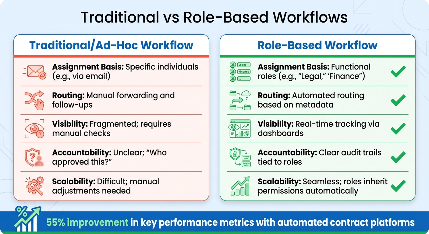 Traditional vs Role-Based Contract Approval Workflows Comparison