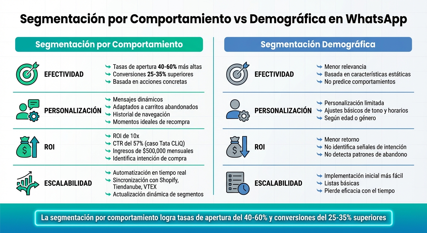 Comparación: Segmentación por Comportamiento vs Demográfica en WhatsApp