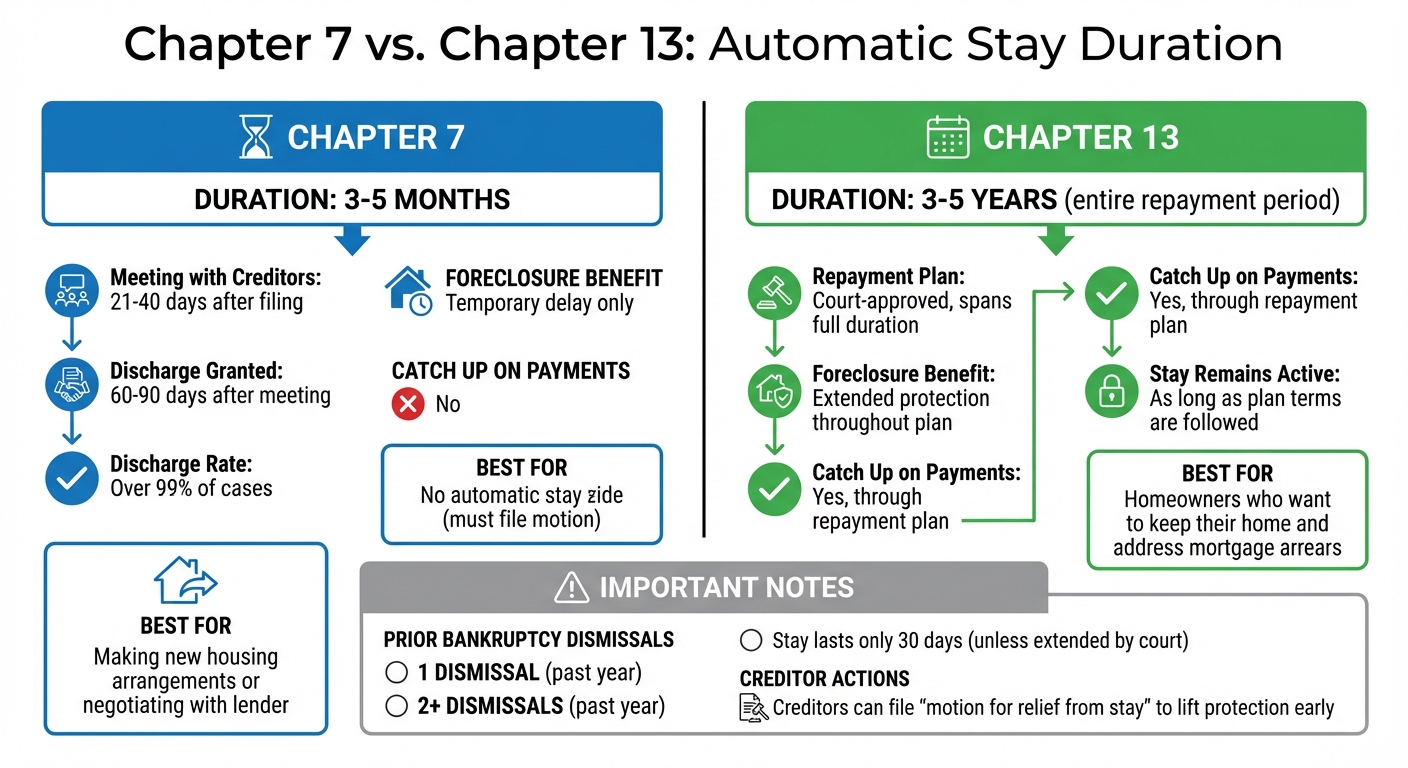 Chapter 7 vs Chapter 13 Bankruptcy: Automatic Stay Duration and Foreclosure Protection