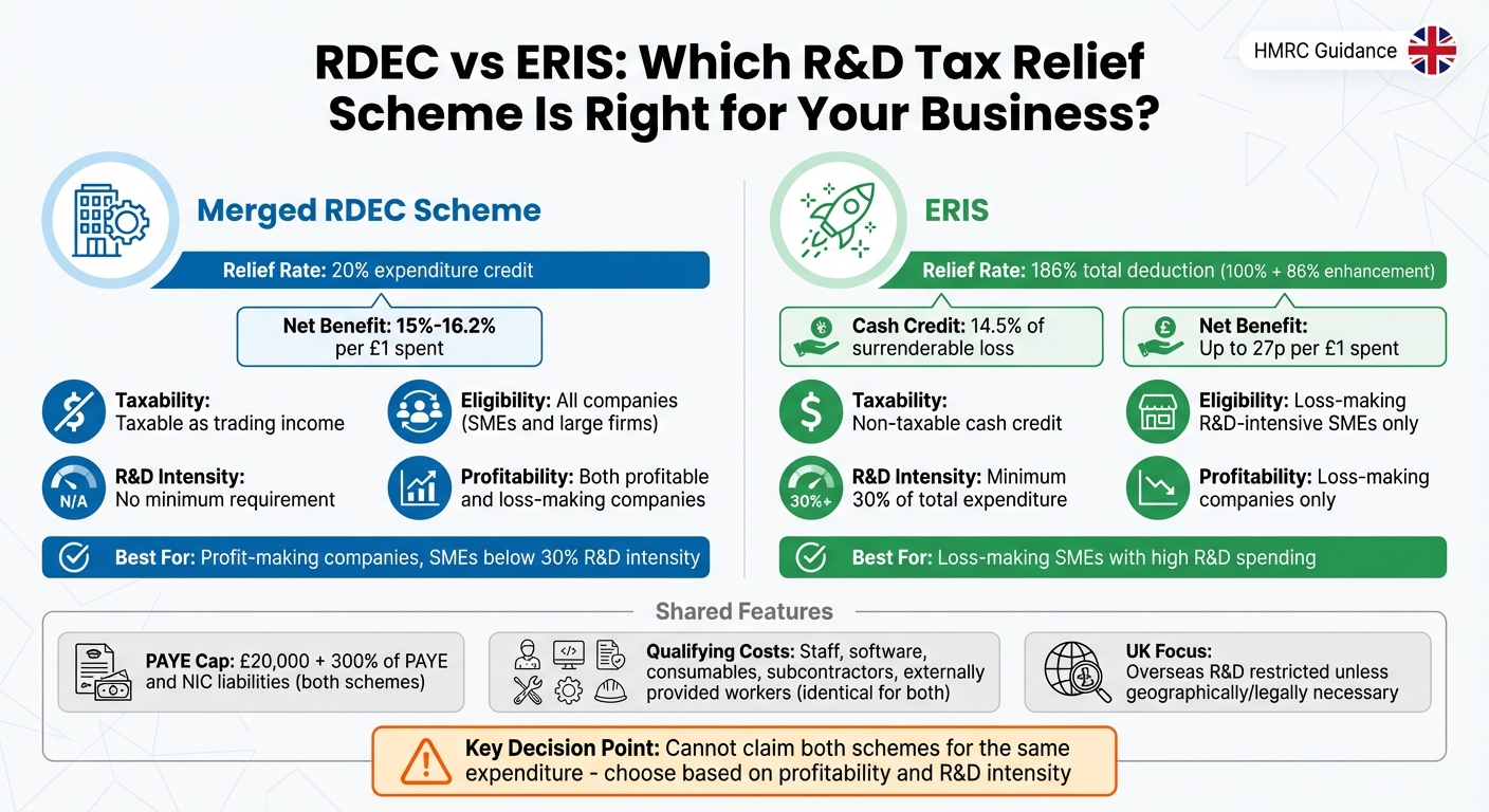 RDEC vs ERIS UK R&D Tax Relief Schemes Comparison 2024