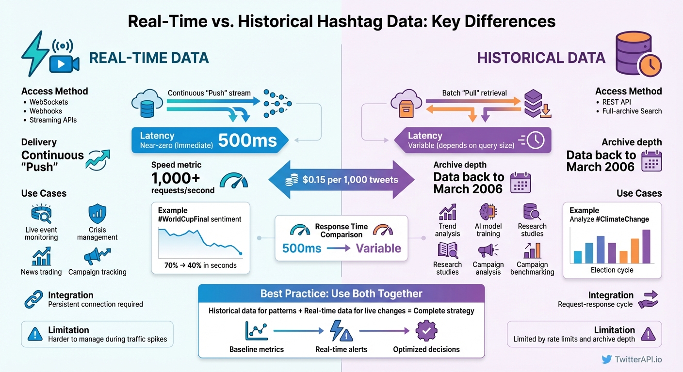 Real-Time vs Historical Hashtag Data: Key Differences and Use Cases
