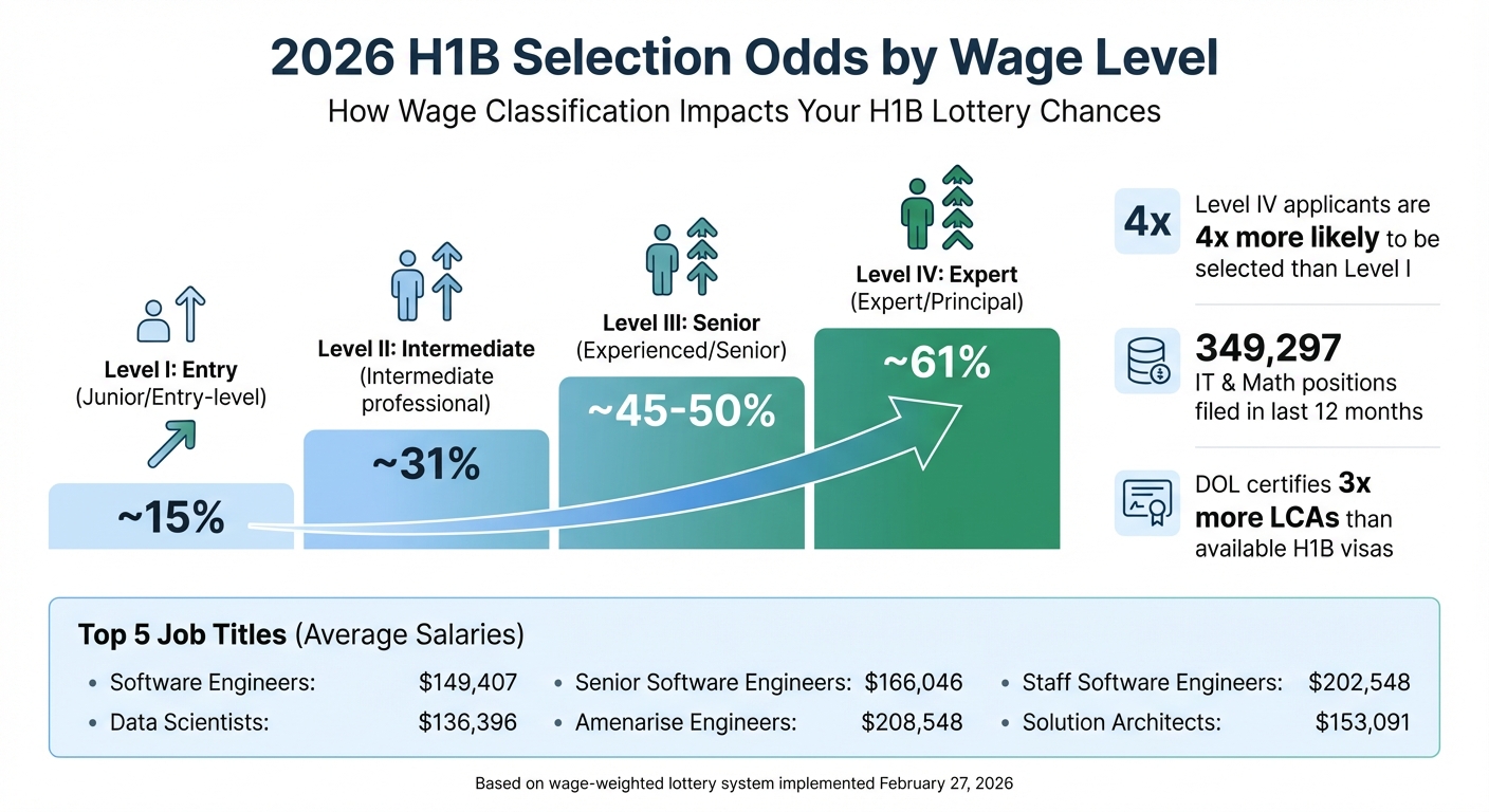 H1B Wage Level Selection Probabilities 2026: Entry to Senior Level Comparison