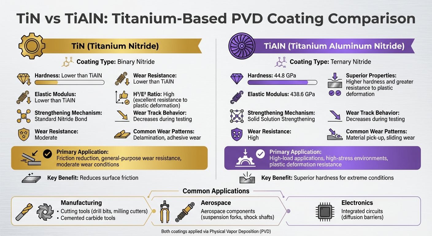 TiN vs TiAlN Coating Properties Comparison Chart