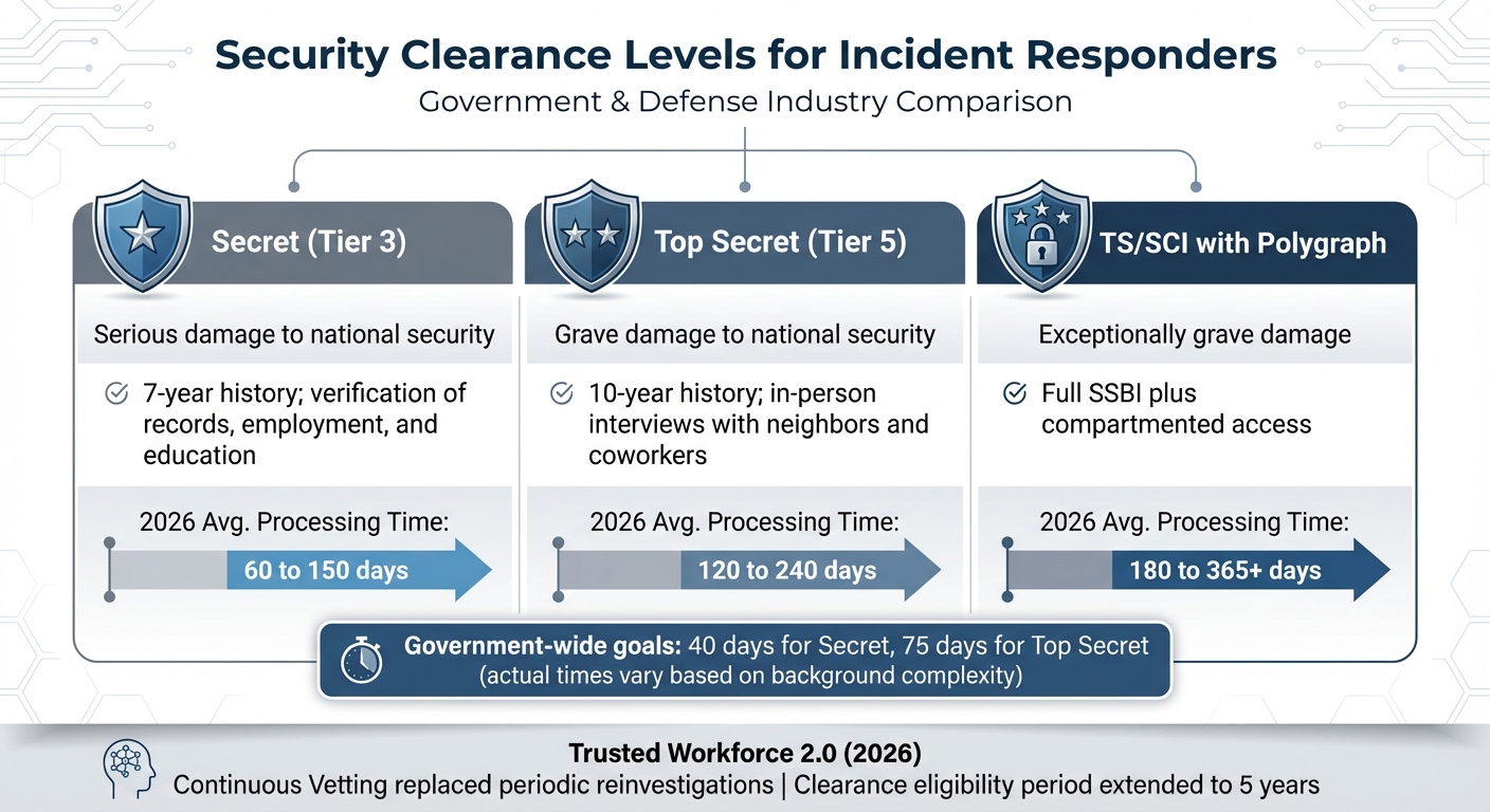 Security Clearance Levels for Incident Responders: Requirements and Processing Times
