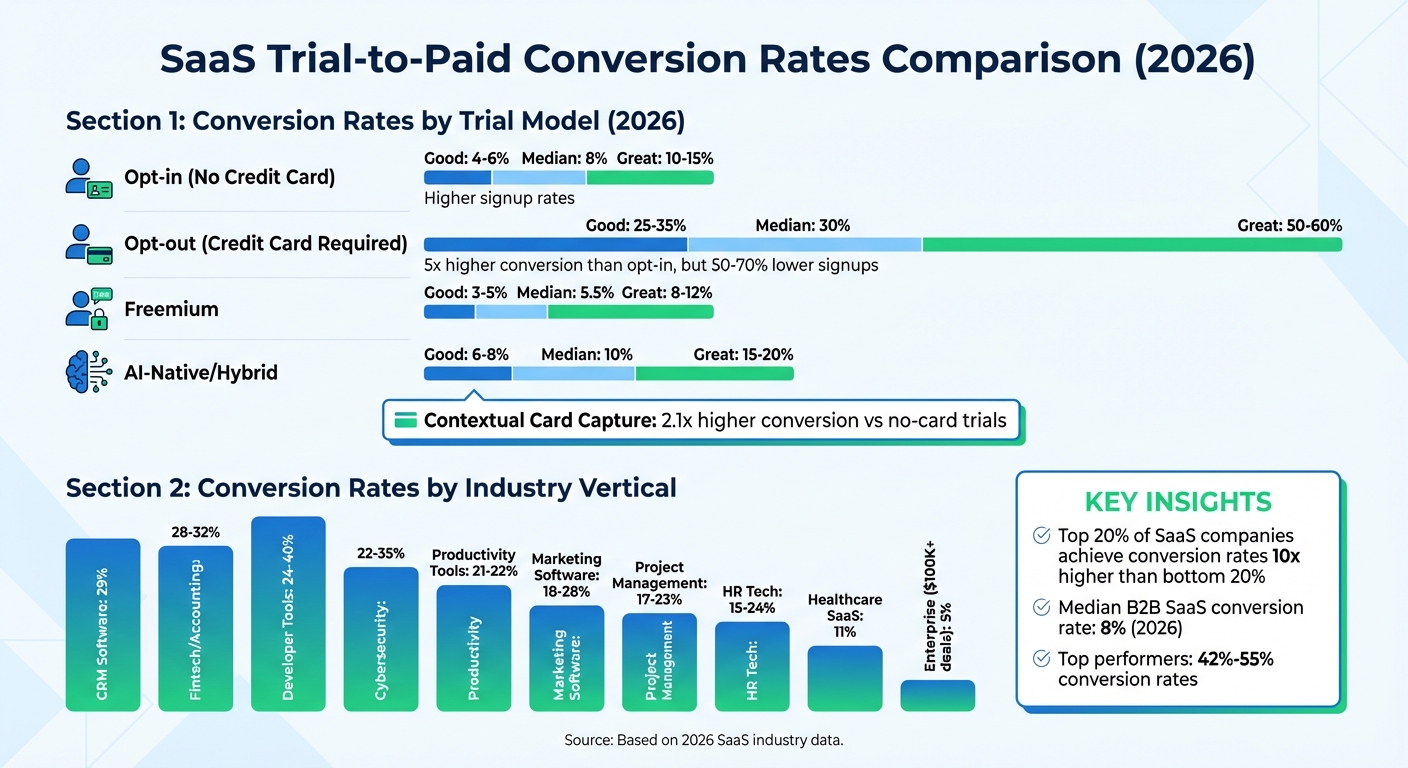 SaaS Trial-to-Paid Conversion Rates by Trial Model and Industry 2026