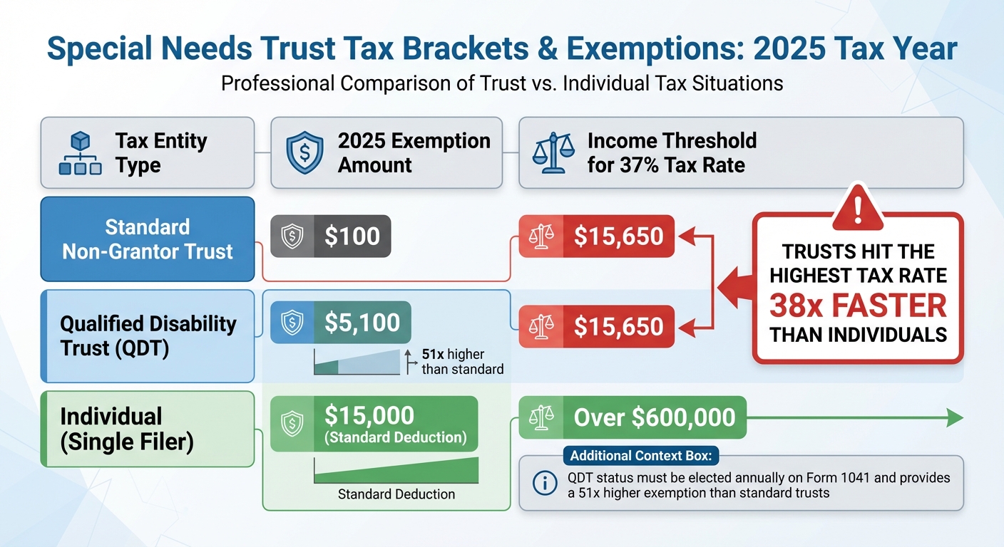 How Special Needs Trusts Reduce Real Estate Tax Liability 1 Special Needs Trust Tax Brackets and Exemptions Comparison 2025