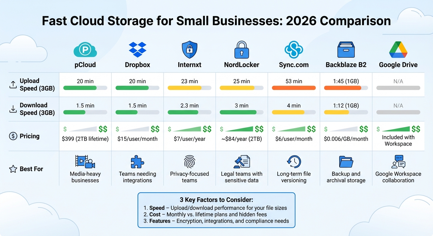 Cloud Storage Speed and Pricing Comparison for Small Businesses 2026