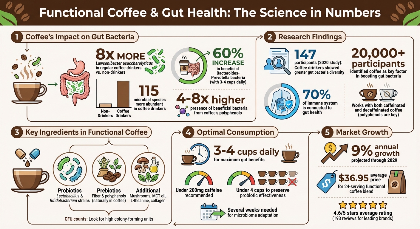 Functional Coffee Gut Health Benefits: Key Statistics and Research Findings