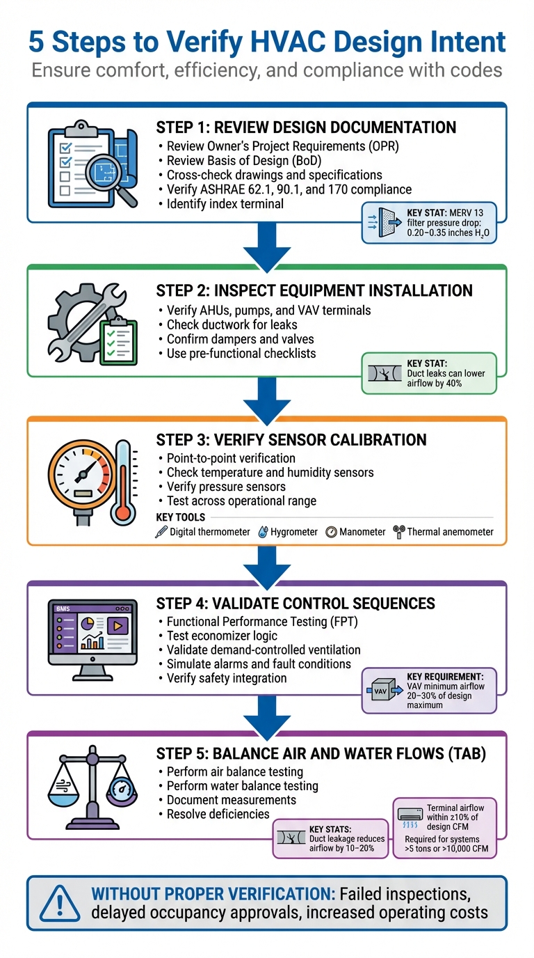 5-Step HVAC Design Intent Verification Process