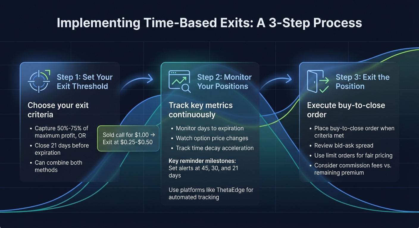 Time-Based Exit Strategy for Covered Calls: 3-Step Implementation Guide