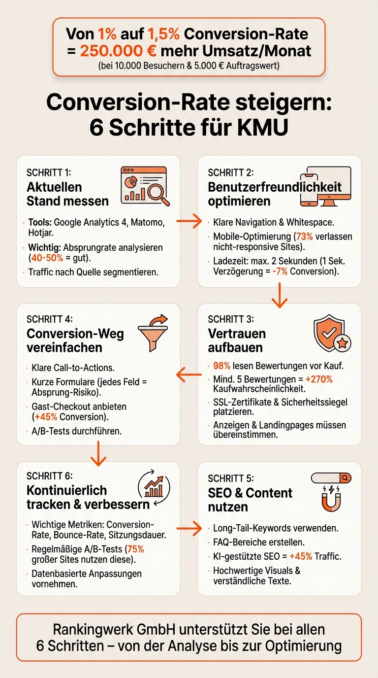 6-Schritte-Checkliste zur Steigerung der Conversion-Rate für KMU