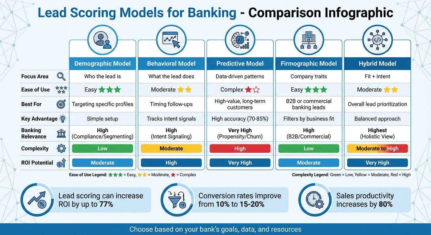 5 Lead Scoring Models for Banking: Comparison Chart