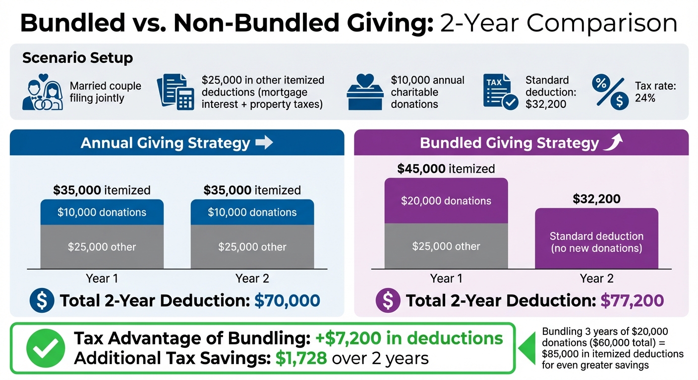 Donation Bundling vs Annual Giving: Tax Savings Comparison