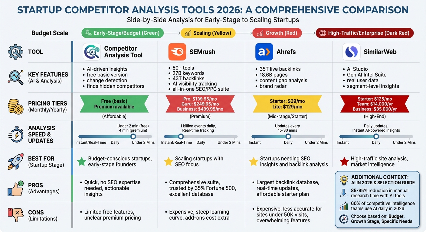 Competitor Analysis Tools Comparison 2026: Features, Pricing & Best Use Cases