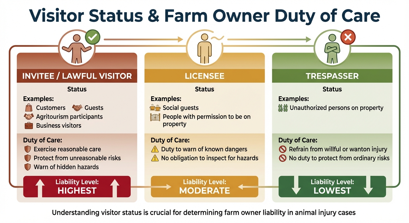 Farm Visitor Legal Status and Owner Duty of Care Comparison