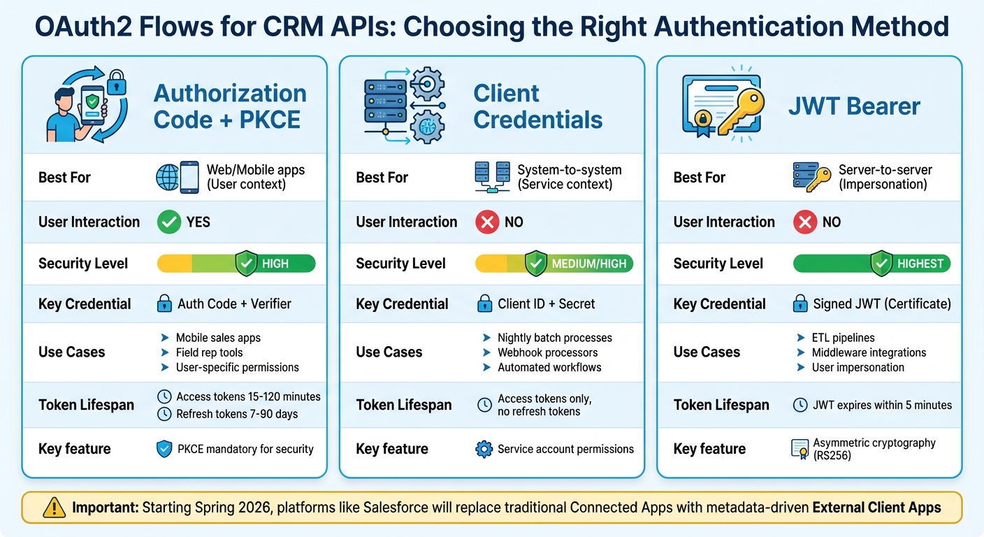 OAuth2 Flow Comparison for CRM API Integration