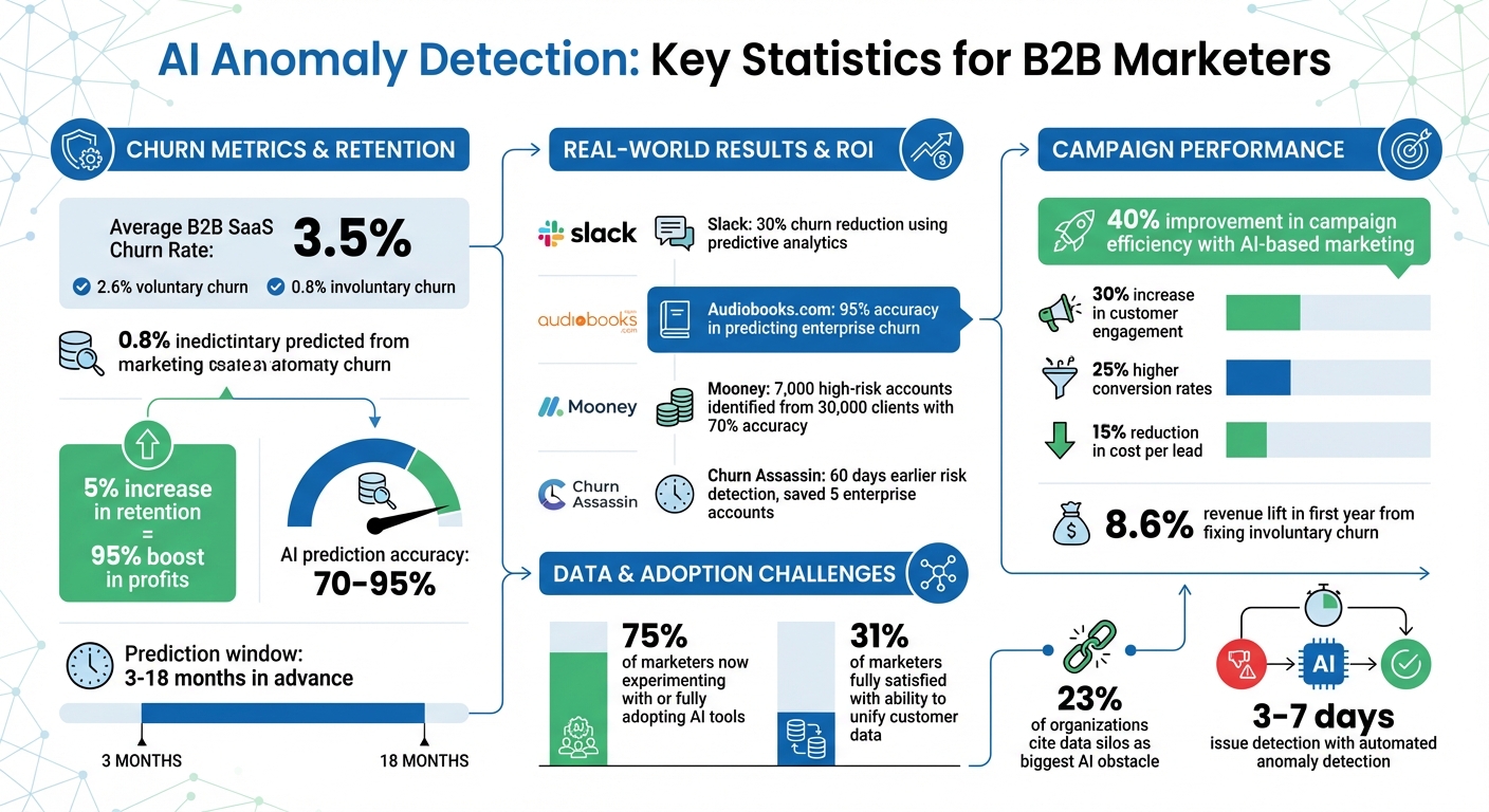 AI Anomaly Detection Benefits and Impact Statistics for B2B Marketing