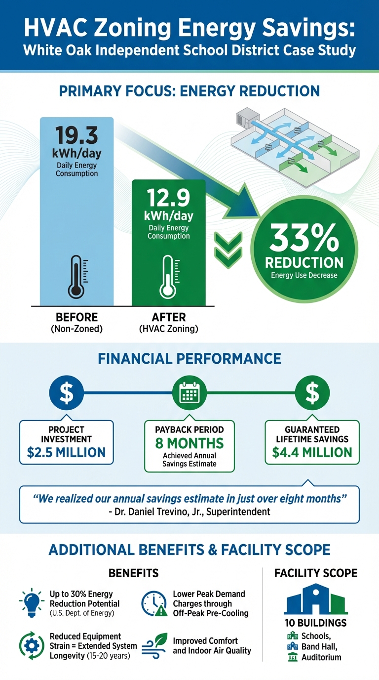 HVAC Zoning Energy Savings Results - White Oak ISD Case Study