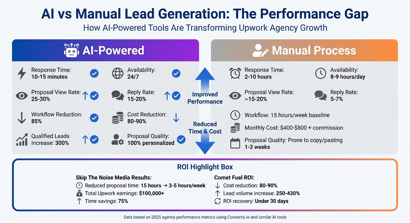 AI vs Manual Lead Generation: Performance Comparison for Upwork Agencies