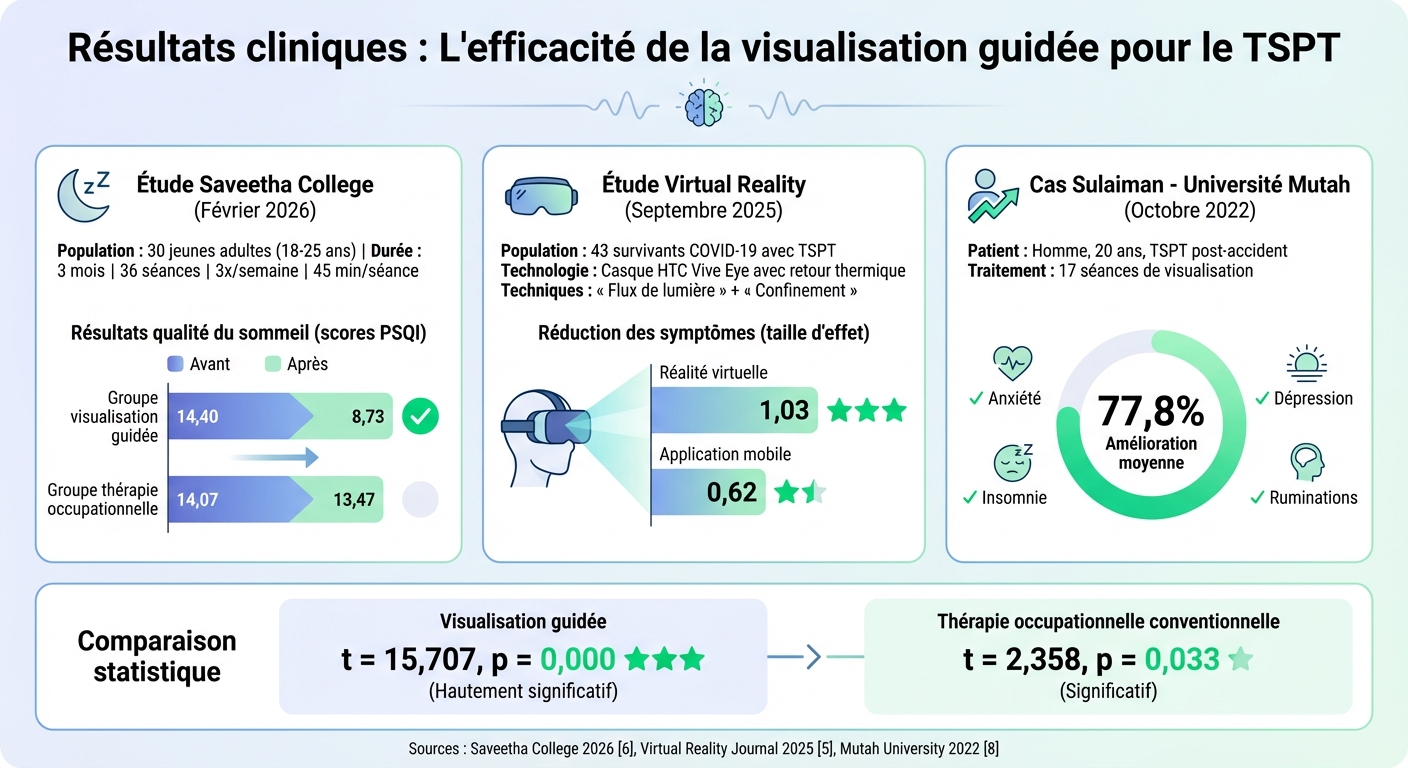 Résultats cliniques de la visualisation guidée pour le TSPT : 3 études comparatives