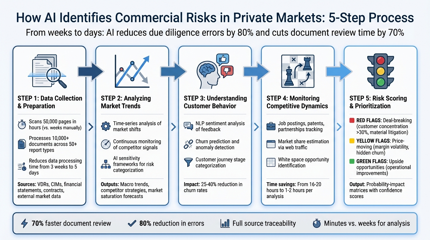 5-Step AI Commercial Risk Analysis Process for Private Markets