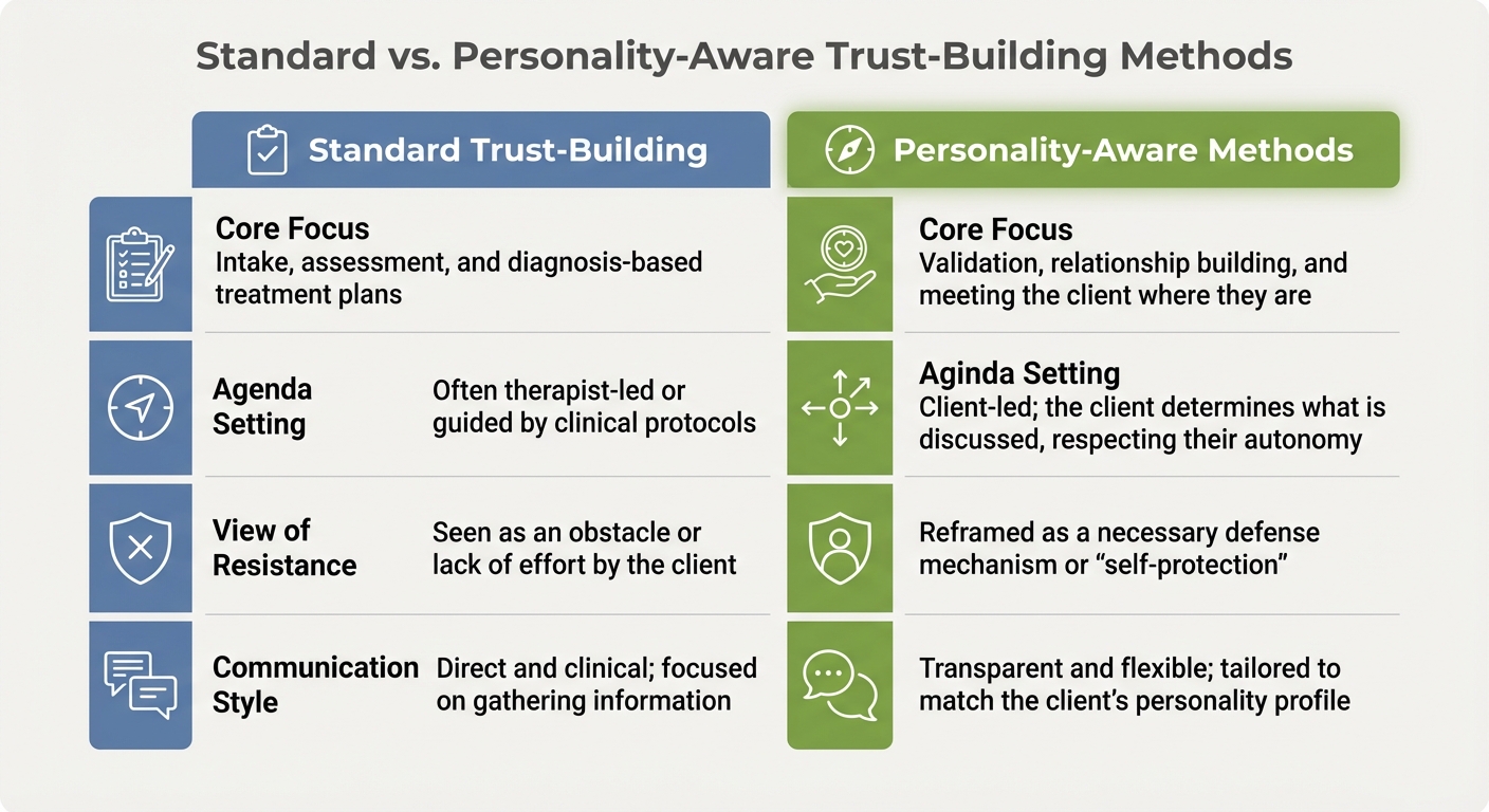 Standard vs Personality-Aware Trust-Building Methods for Resistant Clients