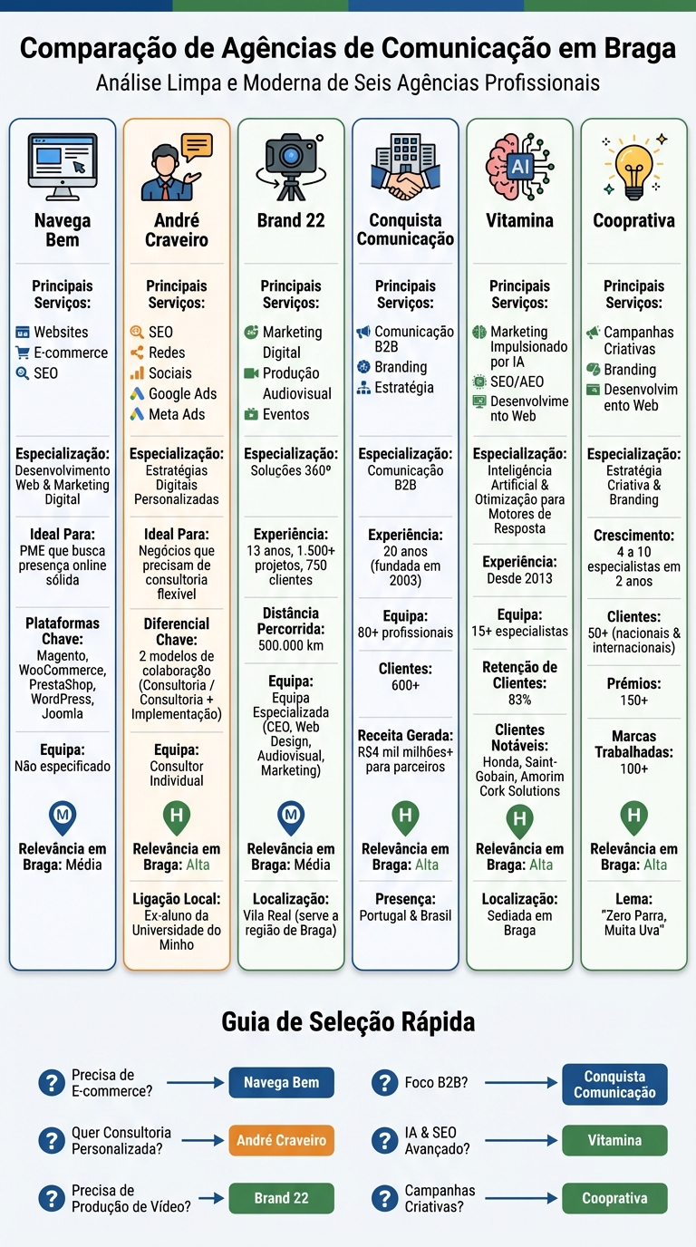Comparação de Agências de Comunicação em Braga - Serviços e Especialidades