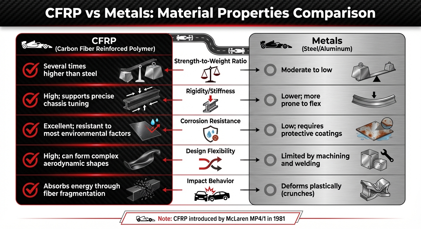 Carbon Fiber vs Metal in F1 Monocoque Construction