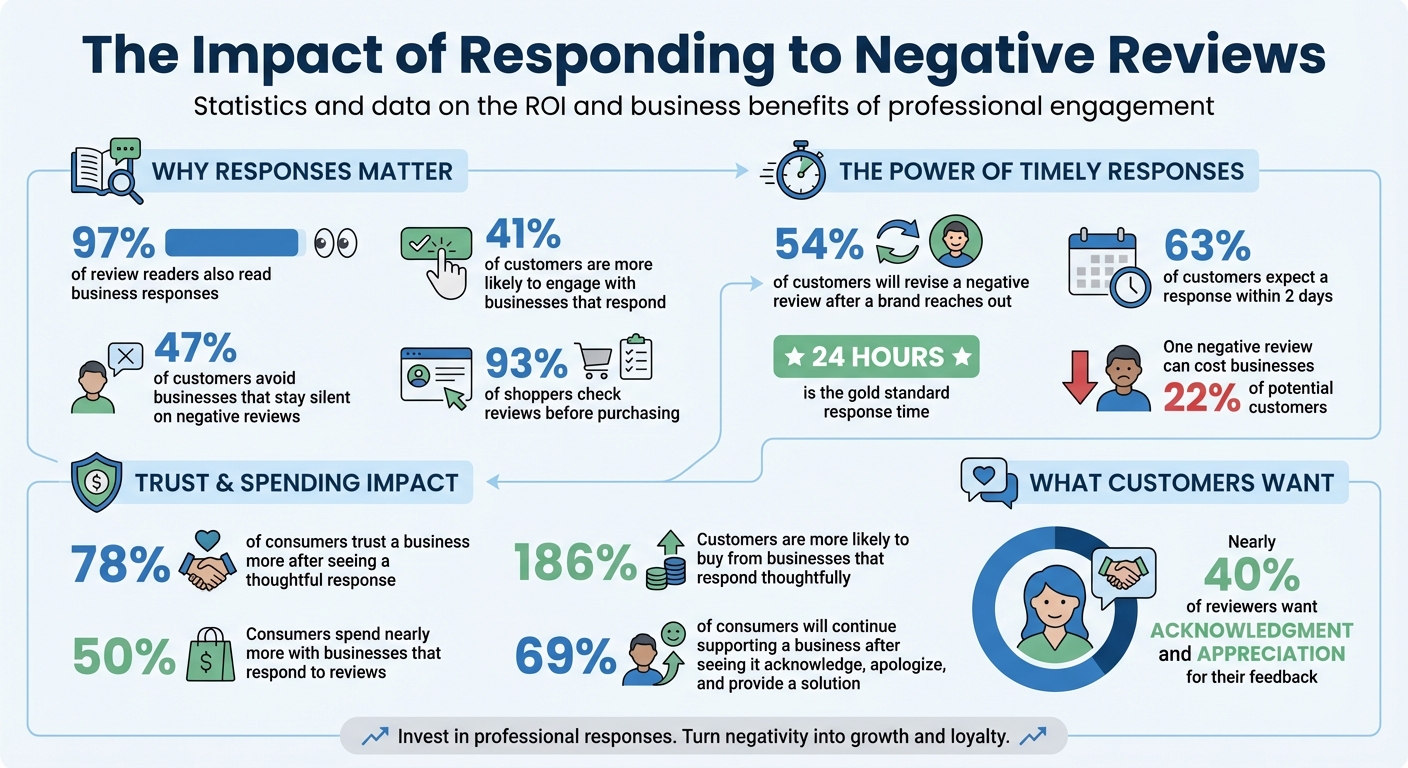 Key Statistics on Responding to Negative Reviews: Impact on Customer Trust and Business Growth