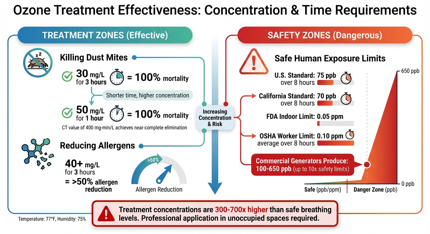 Ozone Concentration Levels for Dust Mite Control and Allergen Reduction