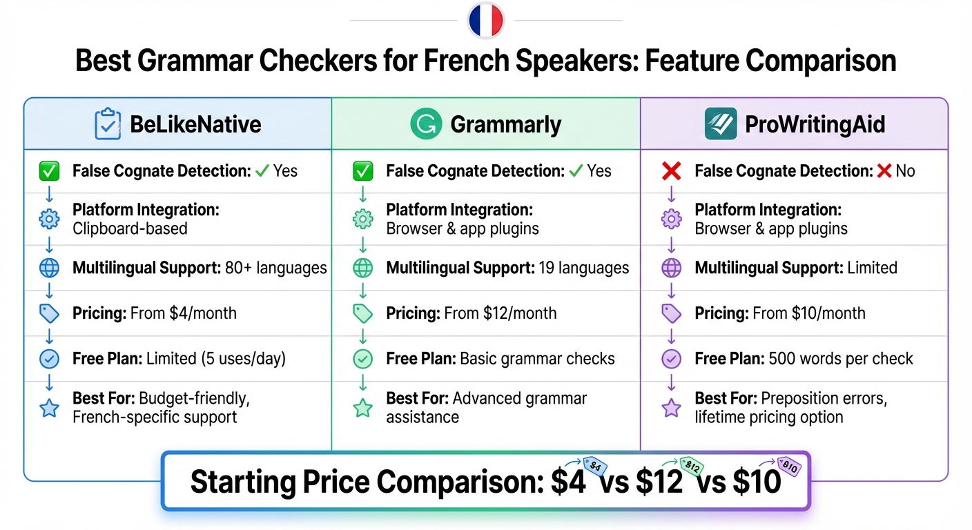 Grammar Checker Comparison for French Speakers: BeLikeNative vs Grammarly vs ProWritingAid
