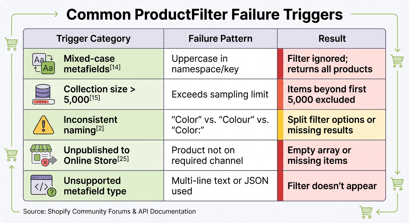 Common Shopify ProductFilter Failure Triggers and Solutions