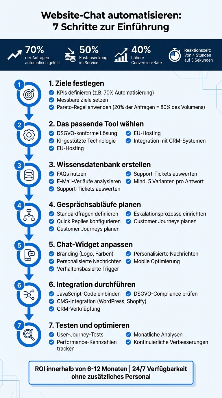 7 Schritte zur Automatisierung des Website-Chats: Implementierungsleitfaden