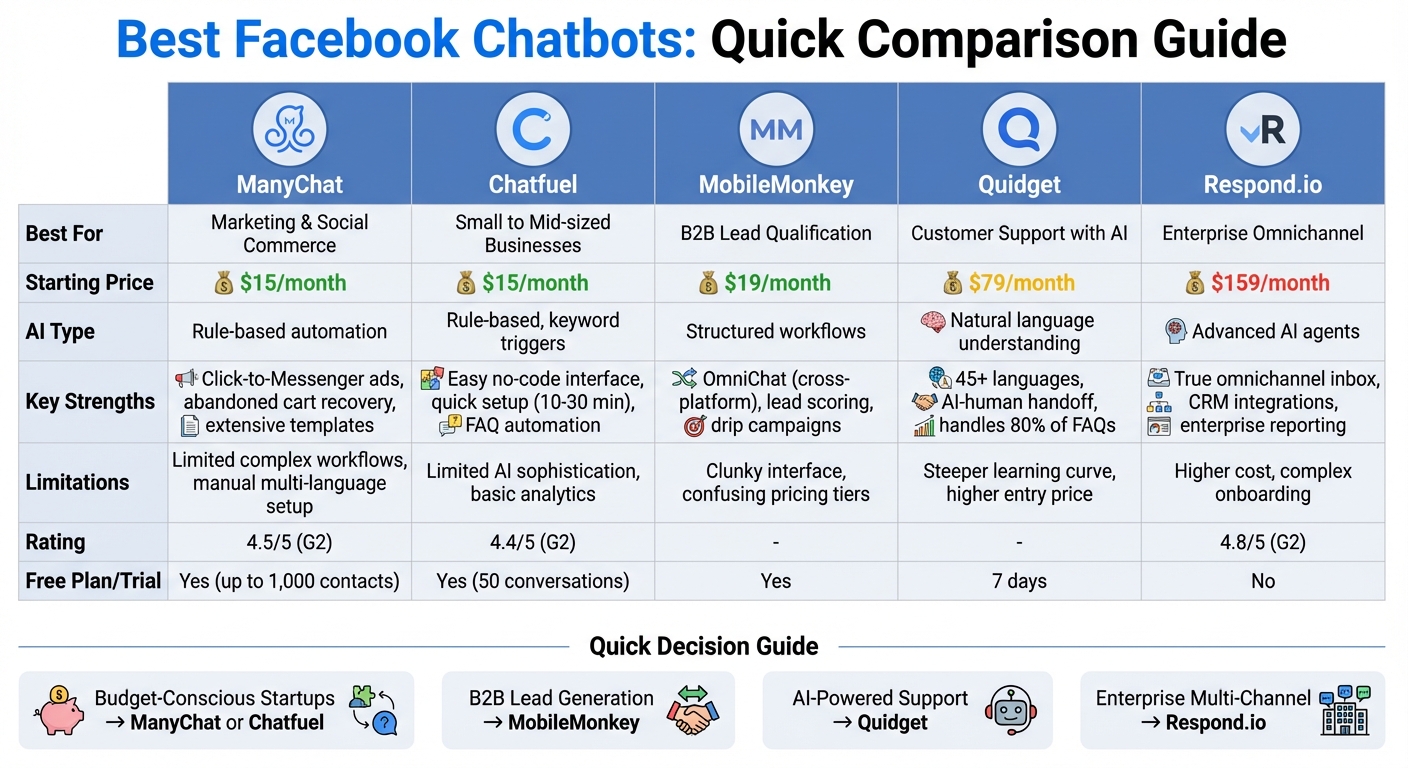 Facebook Chatbot Comparison: Features, Pricing, and Best Use Cases