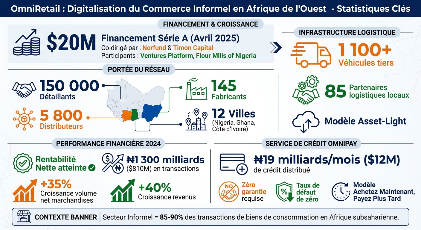 OmniRetail's Impact on West African Informal Commerce: Key Metrics 2024-2025