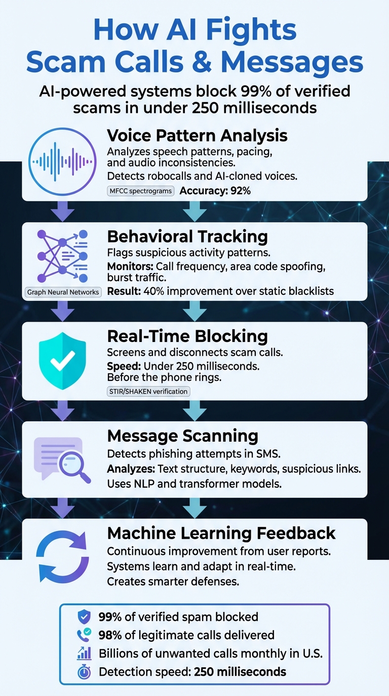 How AI Detects and Blocks Scam Calls in Real-Time