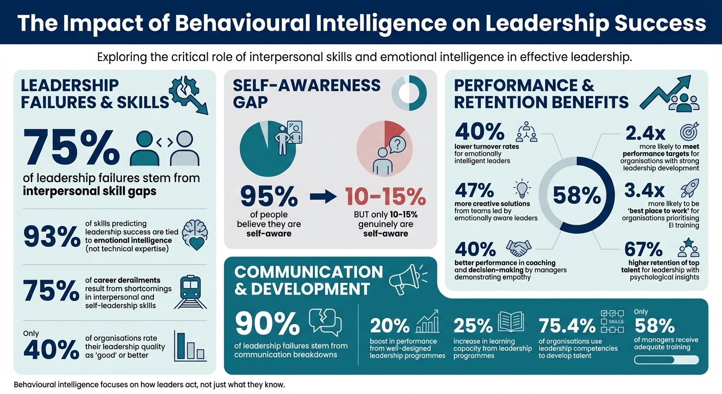 Key Statistics on Behavioural Intelligence and Leadership Success