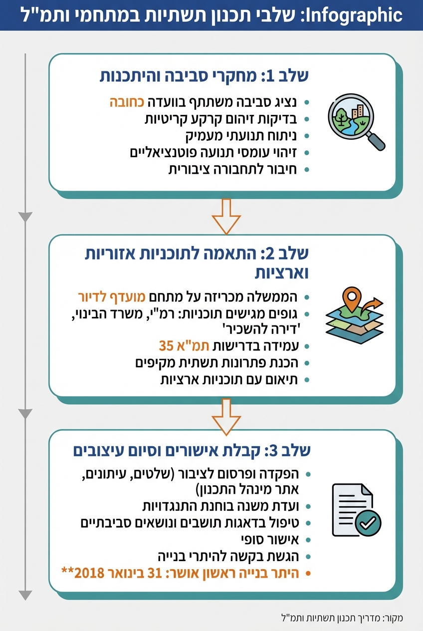שלבי תכנון תשתיות במתחמי ותמ״ל - תהליך בשלושה שלבים