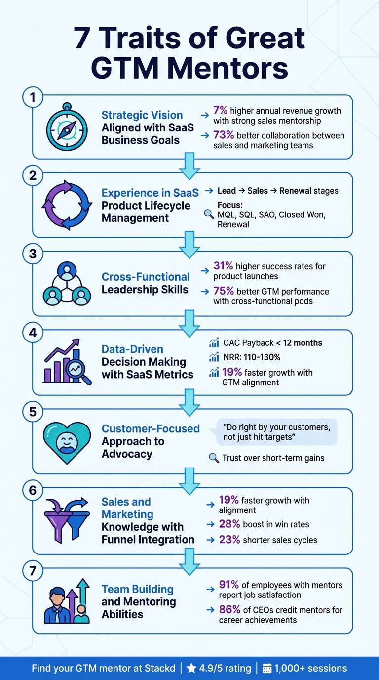 7 Essential Traits of Great GTM Mentors in SaaS