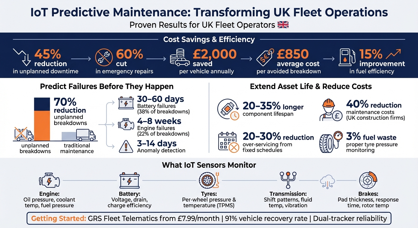 IoT Predictive Maintenance Benefits and Cost Savings for UK Fleets