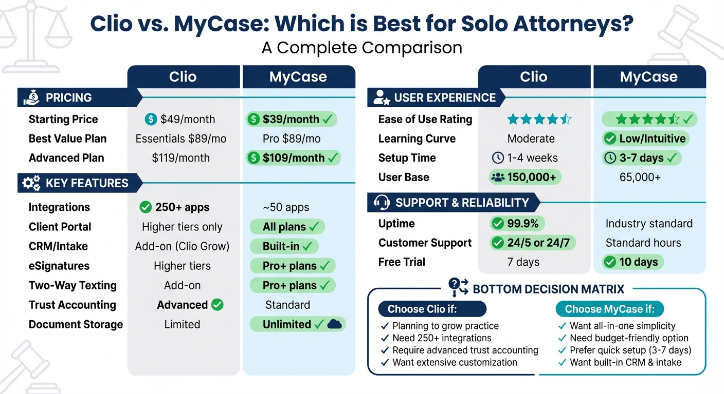 Clio vs MyCase: Feature and Pricing Comparison for Solo Attorneys