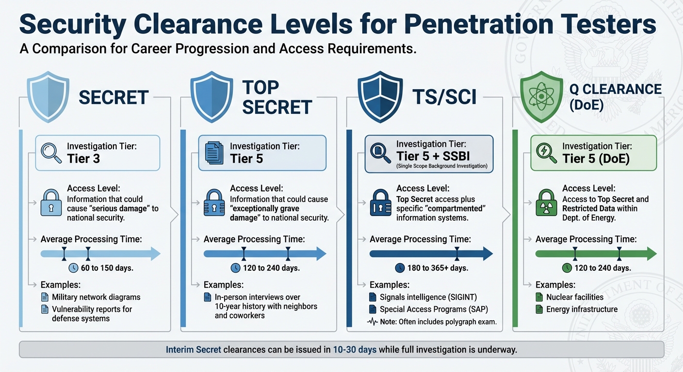Security Clearance Levels Comparison for Penetration Testers