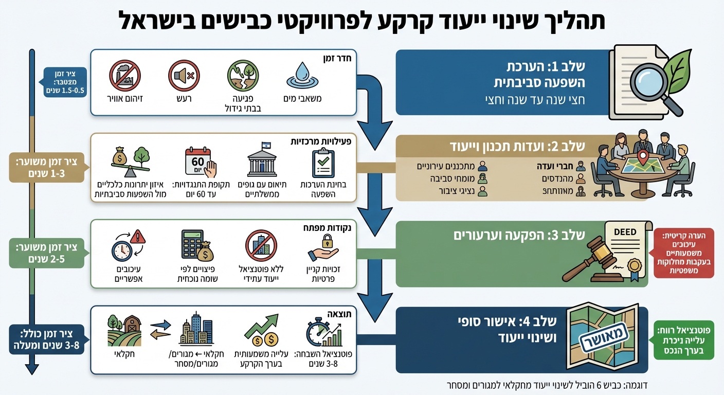 תהליך שינוי ייעוד קרקע בפרויקטי כבישים בישראל