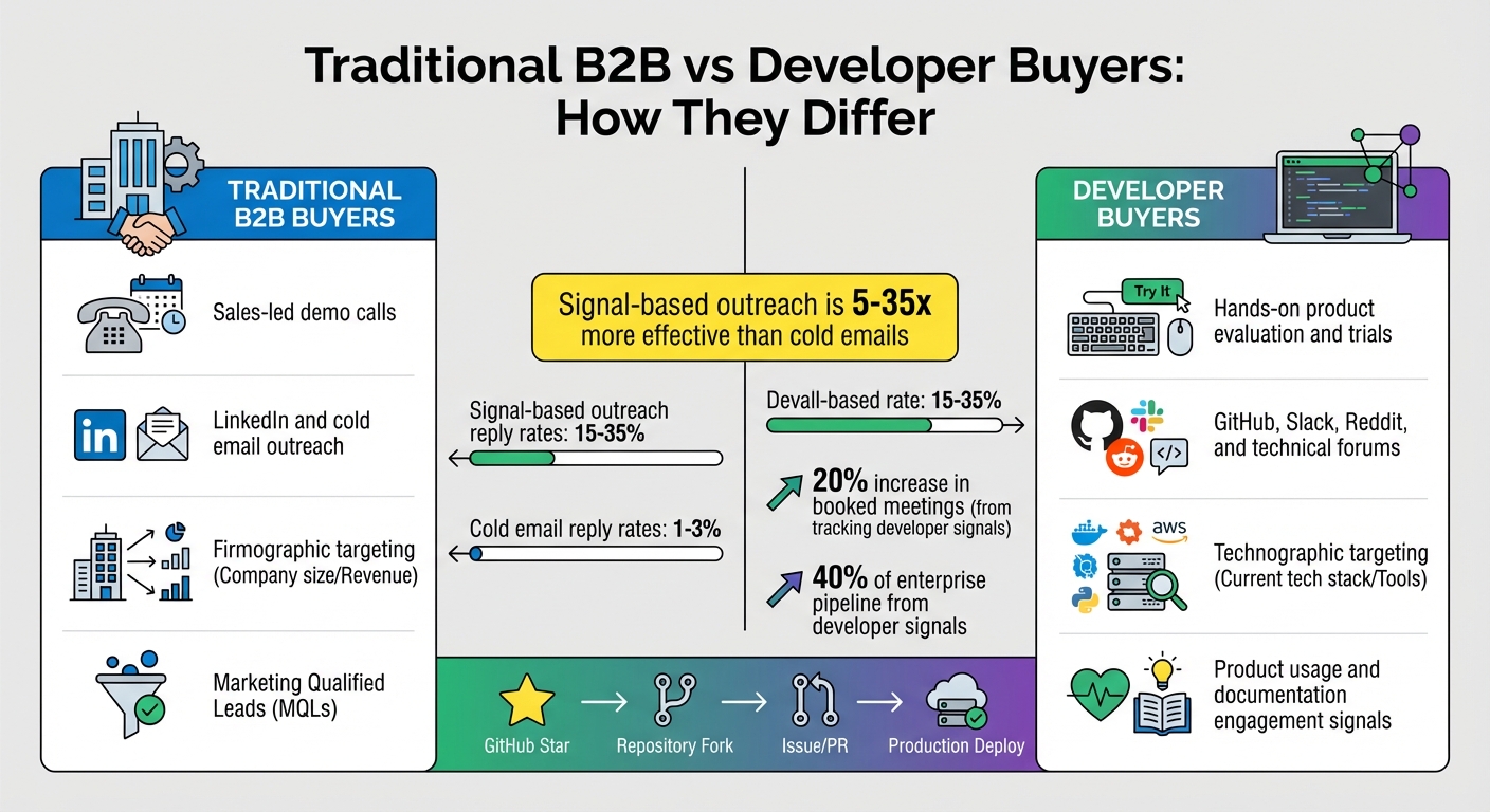 Traditional B2B vs Developer Buyer Preferences: Key Differences in ABM Strategy