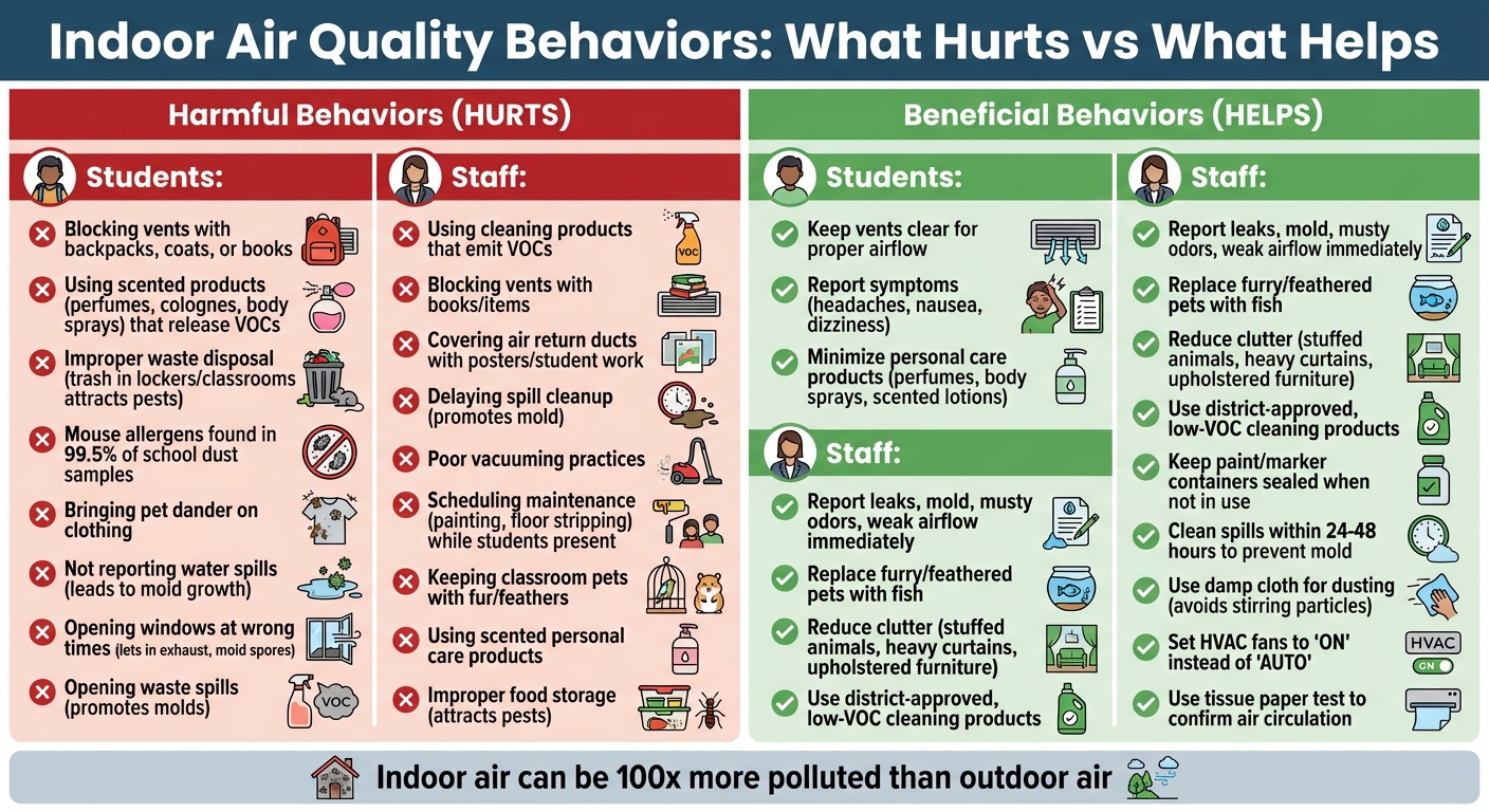 Student and Staff Behaviors That Harm vs Improve Indoor Air Quality in Schools