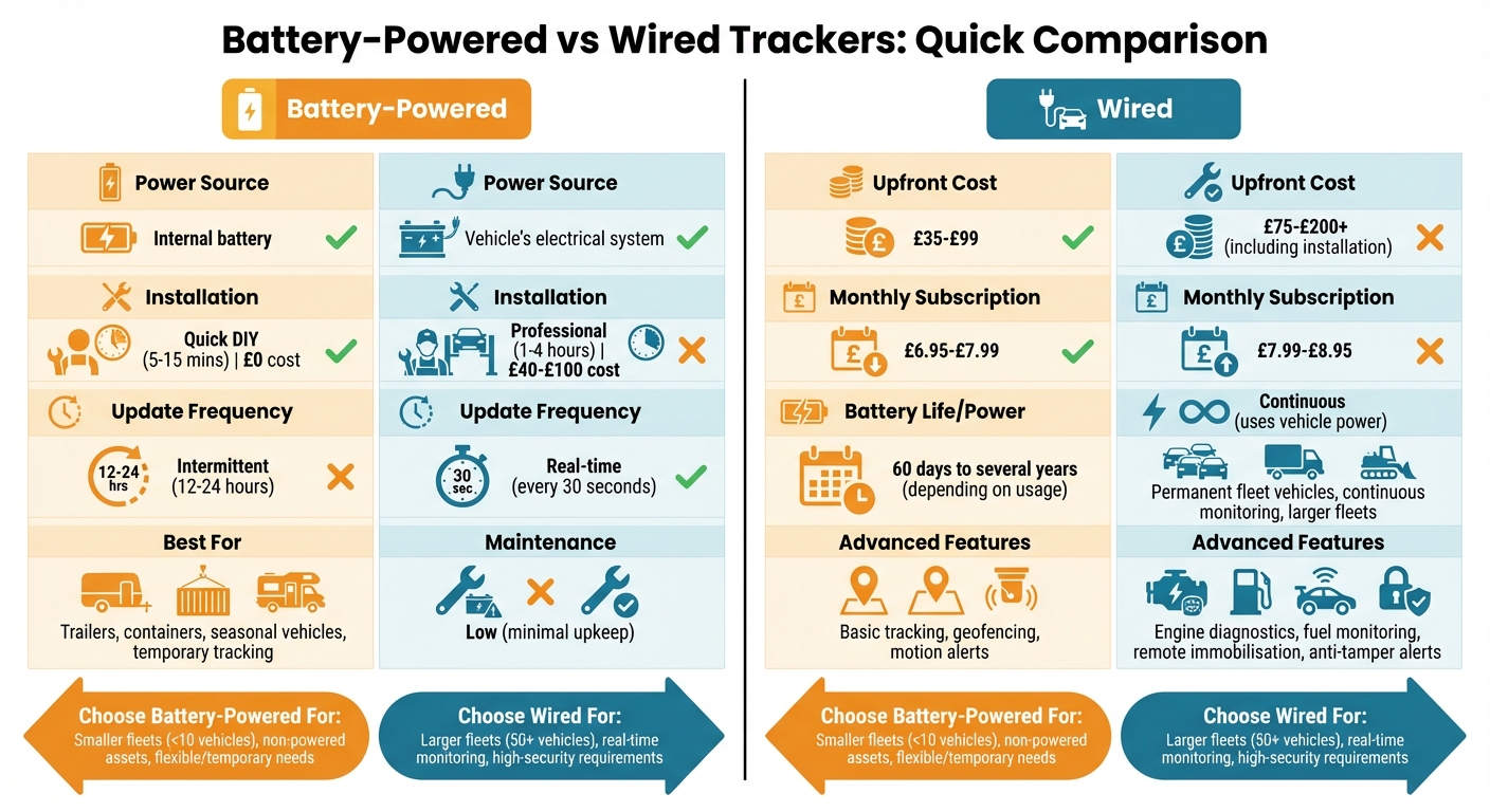 Battery-Powered vs Wired GPS Trackers Comparison Chart